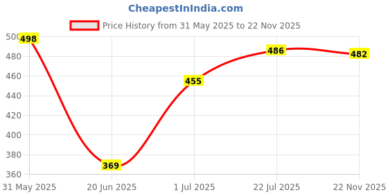 flipkart.com tahiv 03122021 Egg Cooker tahiv Price History Graph from 31 May 2025 to 22 Nov 2025