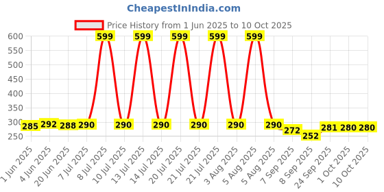 flipkart.com TAHIV Laptop Stand Height Adjustable Lifter Portable Foldable Aluminium for Home Office Invisible Compatible with MacBook Air Pro Lenovo More 10-15.6 Laptops (Silver) 02122021 Laptop Stand Price History Graph from 1 Jun 2025 to 9 Oct 2025