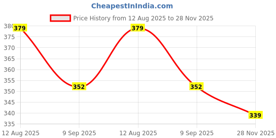 flipkart.com tahnoorcarpet Brown Acrylic Carpet tahnoorcarpet Price History Graph from 12 Aug 2025 to 28 Nov 2025
