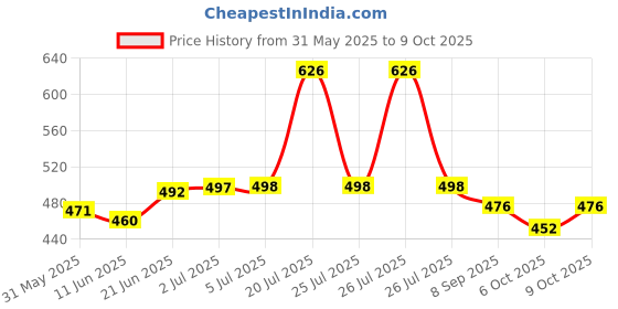 flipkart.com apsmotiv Tai Tail Light for Bajaj Pulsar 150, UG 3 , Pulsar 180, Pulsar 220F, Break light Tail Light Motorbike Halogen for Bajaj (12 V, 5 W) apsmotiv Price History Graph from 31 May 2025 to 9 Oct 2025