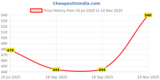 flipkart.com taido Eco-Friendly Baby Cloth Diaper Set with Insert Pad, Adjustable Leak-Proof Nappy taido Price History Graph from 10 Jul 2025 to 14 Nov 2025