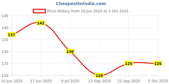 flipkart.com taido Fruit Feeder Nipple Pacifier with Fruit Shape Silicone Teether Tething Toy Teether and Feeder taido Price History Graph from 10 Jun 2025 to 4 Oct 2025