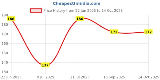flipkart.com taido Fruit Feeding Nipple Sillicone Nipple Teething Toy for Baby Teether and Feeder taido Price History Graph from 22 Jun 2025 to 14 Oct 2025