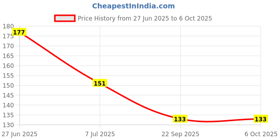 flipkart.com taido Fruit Nipple Teether and Feeder taido Price History Graph from 27 Jun 2025 to 5 Oct 2025