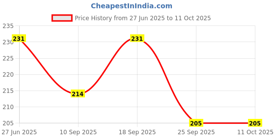 flipkart.com taido Set Top Box Stand with 2 Remote Holder Wall Mount & Strong Set Top Box Stand Plastic Wall Shelf taido Price History Graph from 27 Jun 2025 to 10 Oct 2025