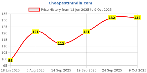 flipkart.com taido Set Top Box Stand with 2 Remote Holder Wall Mount Setup box stand, WiFi Stand Plastic Wall Shelf taido Price History Graph from 18 Jun 2025 to 9 Oct 2025