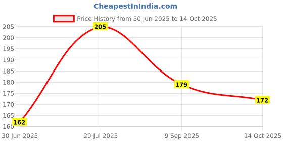 flipkart.com taido Silicone Nipple for Fruit with Rattle Handle for Baby Pack of 4 Teether and Feeder taido Price History Graph from 30 Jun 2025 to 14 Oct 2025