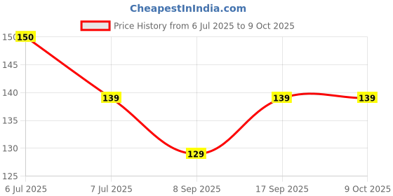 flipkart.com taido TV Set Up Box and Remote Stand Premium Quality Wall Mount Wi-Fi Stand Plastic Wall Shelf taido Price History Graph from 6 Jul 2025 to 9 Oct 2025