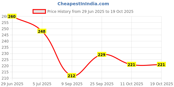 flipkart.com taido Women Slippers taido Price History Graph from 29 Jun 2025 to 18 Oct 2025