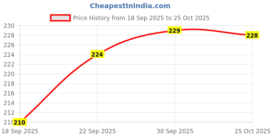 flipkart.com taido Women Slippers taido Price History Graph from 18 Sep 2025 to 25 Oct 2025