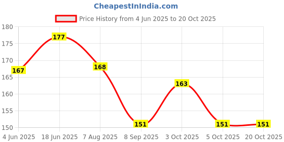 flipkart.com taido Yoga Mat Strap Carry Strap for Yoga Mat Nylon Yoga Strap taido Price History Graph from 4 Jun 2025 to 20 Oct 2025
