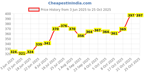 flipkart.com bola Taigun 3000 Insulated Inner Steel Casserole 2 Liter Pink Thermoware Casserole bola Price History Graph from 3 Jun 2025 to 25 Oct 2025
