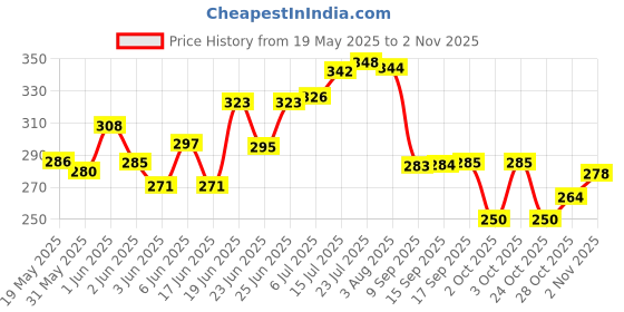 flipkart.com blal Taigun 3000 Insulated Inner Steel Casserole BPA Free Food Grade 2 Liter Green Thermoware Casserole blal Price History Graph from 19 May 2025 to 2 Nov 2025