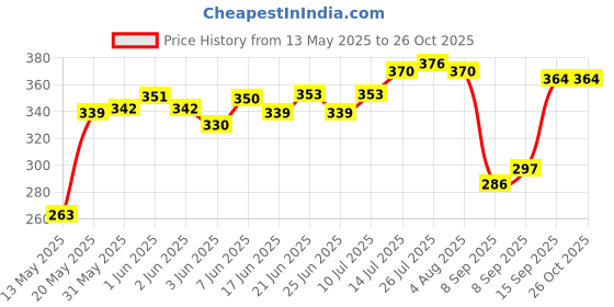 flipkart.com blal Taigun 3000 Insulated Inner Steel Casserole BPA Free Food Grade 2 Liter Pink Thermoware Casserole blal Price History Graph from 13 May 2025 to 24 Oct 2025