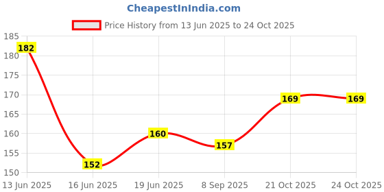 flipkart.com tail & collar club Deshedding Brush Hair Massager (Color May Vary) Grooming Gloves for Dog, Cat tail & collar club Price History Graph from 13 Jun 2025 to 23 Oct 2025