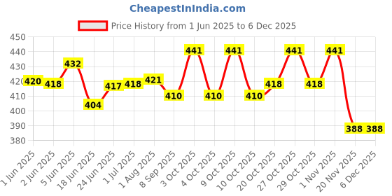flipkart.com tail & collar club FABCOAT 400Ml Pet Health Supplements tail & collar club Price History Graph from 1 Jun 2025 to 5 Dec 2025