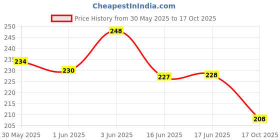 flipkart.com tail & collar club Fabcoat Dry Bath Green Apple Shampoo - 250Ml Conditioning Green Apple Dog Shampoo tail & collar club Price History Graph from 30 May 2025 to 17 Oct 2025