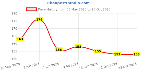 flipkart.com tail & collar club Flea and Tick Eucalyptus Dog Shampoo tail & collar club Price History Graph from 30 May 2025 to 23 Oct 2025