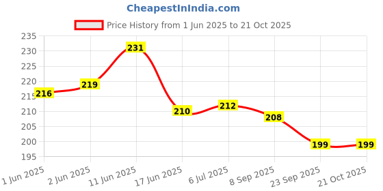 flipkart.com tail & collar club Flea and Ticks with Eucalyptus Oil and Shampoo for All Breeds with Comb Labrador Anti-fungal, Allergy Relief, Flea and Tick, Anti-itching HERBAL Dog Shampoo tail & collar club Price History Graph from 1 Jun 2025 to 21 Oct 2025