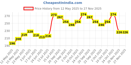 flipkart.com tail & collar club flyworm deworming syrup pack of 2 Pet Dewormer tail & collar club Price History Graph from 12 May 2025 to 27 Nov 2025