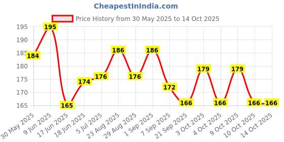 flipkart.com tail & collar club Flyworm herbal deworming syrup for puppies & kittens 30ml Pet Dewormer tail & collar club Price History Graph from 30 May 2025 to 14 Oct 2025