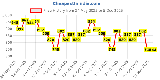 flipkart.com tail & collar club FLYWORM Herbal (Pack 0f 50 Tablets) Pet Dewormer tail & collar club Price History Graph from 24 May 2025 to 5 Dec 2025