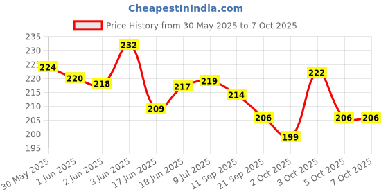 flipkart.com tail & collar club Papermint Deodorizer tail & collar club Price History Graph from 30 May 2025 to 7 Oct 2025