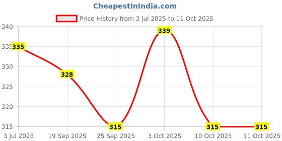 flipkart.com tail & collar club Papermint Mouth Freshner Spray For Dog & Cat Deodorizer tail & collar club Price History Graph from 3 Jul 2025 to 10 Oct 2025