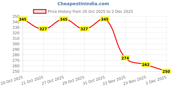 flipkart.com tail & collar club Self Cleaning Dog Comb & Cat Comb - Pet Hair Remover + Bath Brush Slicker Brushes for Dog & Cat tail & collar club Price History Graph from 20 Oct 2025 to 2 Dec 2025