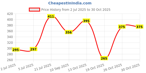 flipkart.com vtrust Tail Back Light for Bike, Compatible with TVS Star City Tail Light Motorbike Halogen for TVS (9 V, 16 W) vtrust Price History Graph from 2 Jul 2025 to 30 Oct 2025