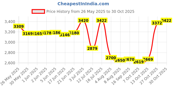 flipkart.com allextreme Tail Bag Universal Rear Carrier Polyester Saddle Bags for All Sports Luggage Box Black Polyester Motorbike Saddlebag allextreme Price History Graph from 26 May 2025 to 30 Oct 2025