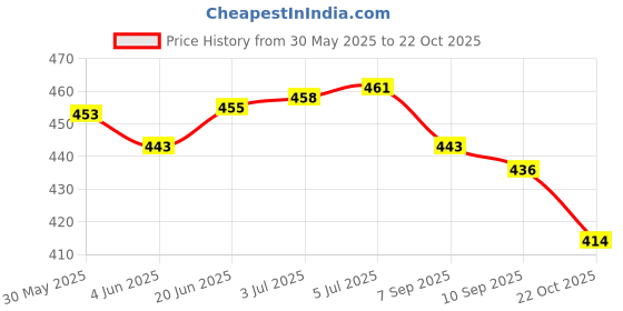 flipkart.com pa Tail Cover For Ntorq Brake Light Motorbike LED for TVS (12 V, 5 W) pa Price History Graph from 30 May 2025 to 22 Oct 2025