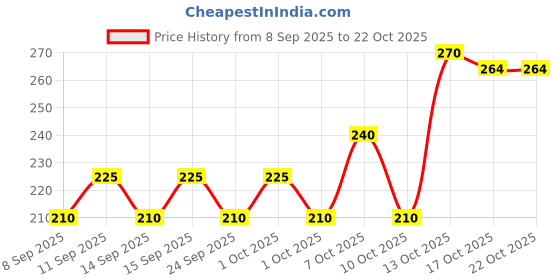 flipkart.com decorvaiz Tail Dog Toys+Dog Chew Toys+Puppy Teething Toys+Rope Dog Toy+Dog Toys Cotton, Rubber Ball, Bone, Chew Toy, Rubber Toy, Squeaky Toy, Training Aid, Tug Toy For Dog decorvaiz Price History Graph from 8 Sep 2025 to 22 Oct 2025