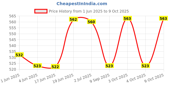 flipkart.com apsmotiv Tail Lamp Light Assembly with Suitable For Old Model Bajaj Classic /4S/ Chetak Car Dash Indicator Lamp apsmotiv Price History Graph from 1 Jun 2025 to 9 Oct 2025