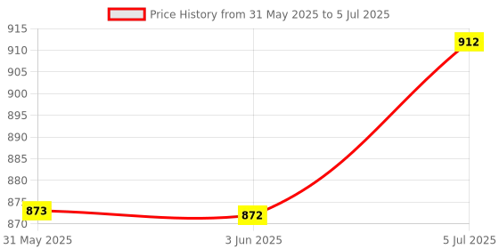 flipkart.com apsmotiv Tail Light Assembly Set Suitable for Mahindra Thar 550 DI Car Dash Indicator Lamp apsmotiv Price History Graph from 31 May 2025 to 5 Jul 2025