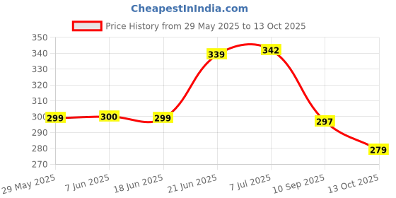 flipkart.com y retail Tail Light Assembly W/O Bulb ( Yamaha FZ / Yamaha FZS Version 2 ) Tail Light Motorbike Halogen for Yamaha (12 V, 5 W) y retail Price History Graph from 29 May 2025 to 13 Oct 2025