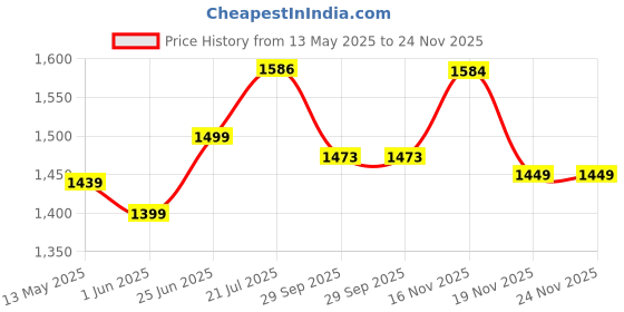 flipkart.com ohito Tail Light Back light for H Acti-Va 5|3|4G Tail Light Motorbike Halogen for Honda (9 V, 5 W) ohito Price History Graph from 13 May 2025 to 24 Nov 2025