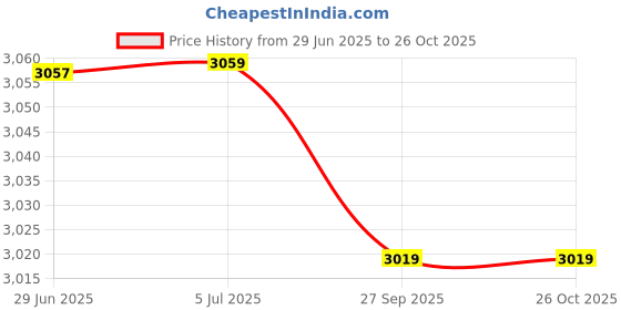 flipkart.com kdt Tail Light for Mahindra XUV 500 (Left/Passenger Side) Dragon Printed (2011-2018) Car Reflector Light kdt Price History Graph from 29 Jun 2025 to 26 Oct 2025