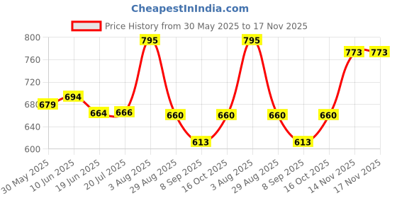flipkart.com carmart Tail Light Garnish Black for SWIFT18 type A Glossy Maruti Swift Rear Garnish carmart Price History Graph from 30 May 2025 to 17 Nov 2025