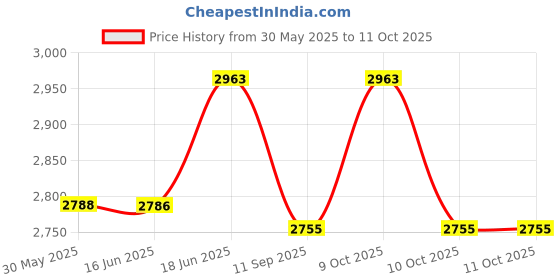 flipkart.com apsmotiv Tail Lights Assembly Suitable for Toyota Innova Crysta Right Side Car Dash Indicator Lamp apsmotiv Price History Graph from 30 May 2025 to 11 Oct 2025