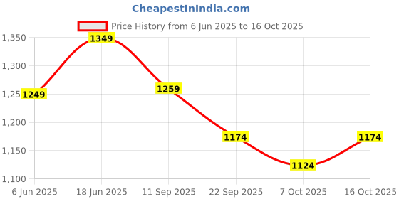 flipkart.com mudsor TAIL PANEL APACHE RTR 160/180 MAT BLUE Bike Crash Guard mudsor Price History Graph from 6 Jun 2025 to 16 Oct 2025