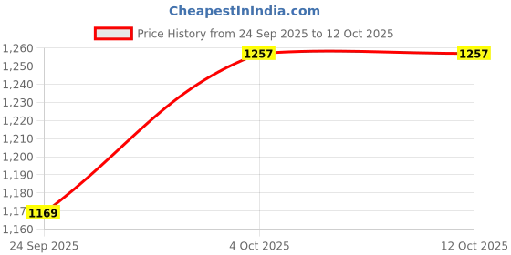 flipkart.com mudsor TAIL PANEL FOR APACHE RTR 160/180 WHITE Bike Crash Guard mudsor Price History Graph from 24 Sep 2025 to 12 Oct 2025