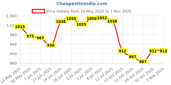 flipkart.com mudsor TAIL PANEL GLAMOUR Bike Crash Guard mudsor Price History Graph from 14 May 2025 to 3 Nov 2025