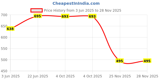 flipkart.com killerryder Tail Protector Grab Rail for Yamaha R15 V4 R 15 M Bike Crash Guard killerryder Price History Graph from 3 Jun 2025 to 28 Nov 2025