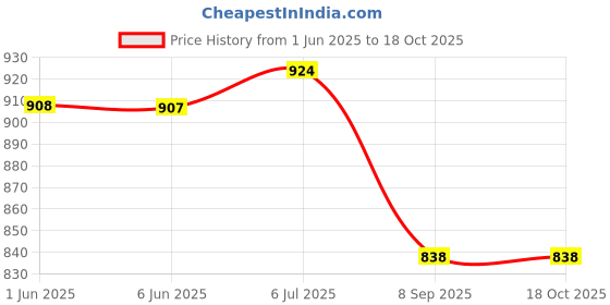 flipkart.com allpartssource Tail / Rear Lamp Light Set (LH+RH) Suitable for SUZUKI ST90 VAN Car Reflector Light allpartssource Price History Graph from 1 Jun 2025 to 18 Oct 2025