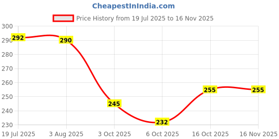 flipkart.com hallows Tail Tidy for R15 V3 & V4 Matte Black Bike Bike Number Plate hallows Price History Graph from 19 Jul 2025 to 16 Nov 2025