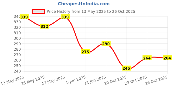 flipkart.com imad TAIL TIDY FOR YAMAHA R15 V3 Bike Fairing Kit imad Price History Graph from 13 May 2025 to 26 Oct 2025