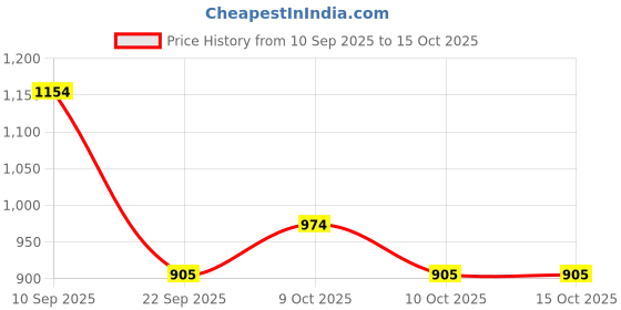 flipkart.com auto trends Tail Tidy License Bike Number Plate auto trends Price History Graph from 10 Sep 2025 to 14 Oct 2025