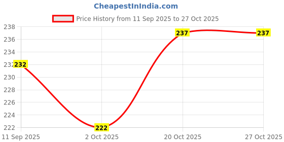 flipkart.com weyride Tail Tidy License Number Plate Holder for MT-15 |M08 Bike Number Plate weyride Price History Graph from 11 Sep 2025 to 27 Oct 2025