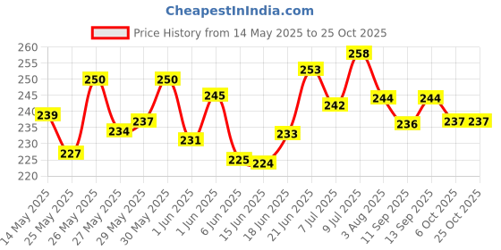 flipkart.com showride Tail Tidy Number Plate Holder Fender Eliminator for KTM DUKE 125/200/250/390 Bike Number Plate showride Price History Graph from 14 May 2025 to 25 Oct 2025